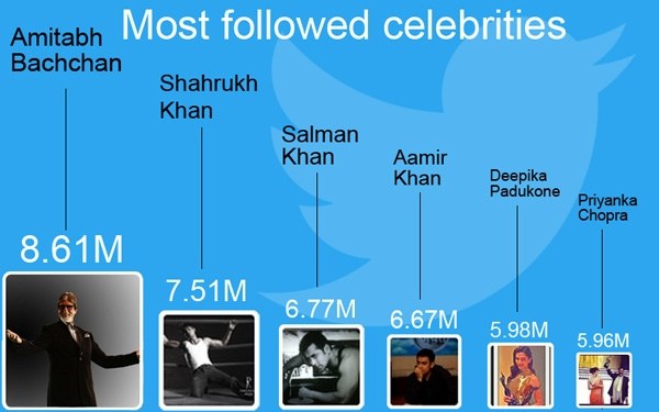 Twitter most followed